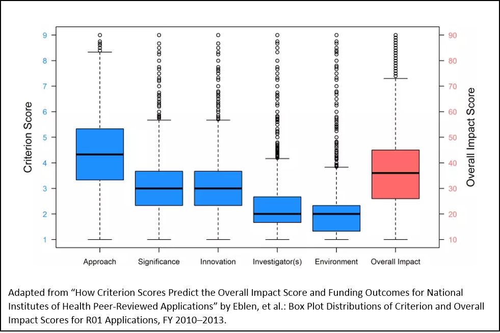 Reviewing The NIH Review Criteria - FreeMind Group