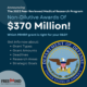 Get information about the $370 million dollars of non-dilutive funding available through the 2023 Peer Review Medical Research Program, part of the Congressional Directed Research Program.